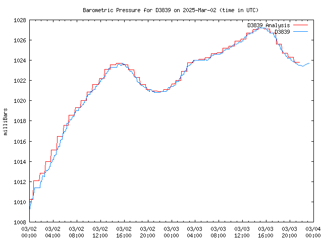 Latest daily graph