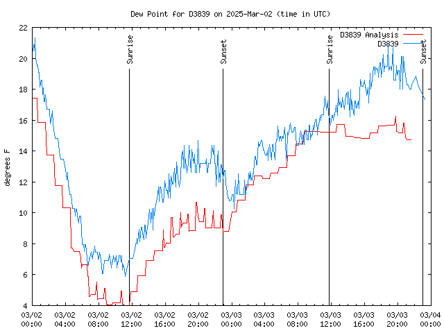 Latest daily graph