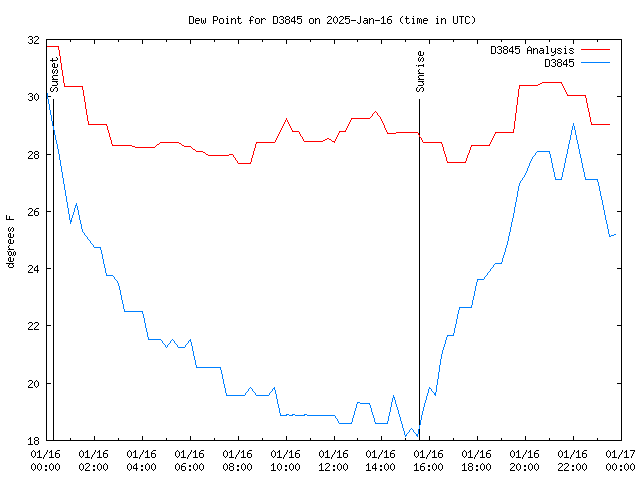 Comparison graph for 2025-01-16