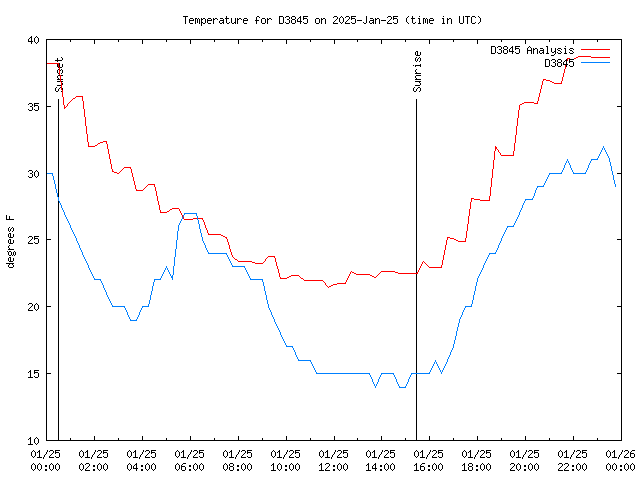 Comparison graph for 2025-01-25