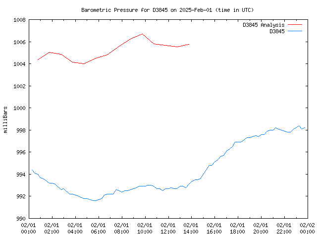 Comparison graph for 2025-02-01