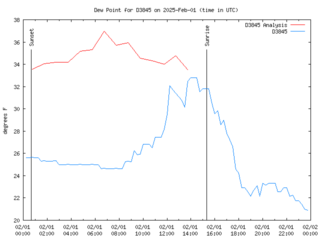 Comparison graph for 2025-02-01