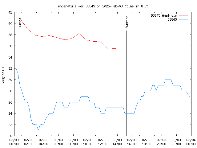 Comparison graph for 2025-02-03