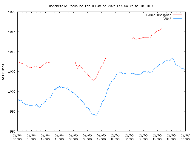 Latest daily graph