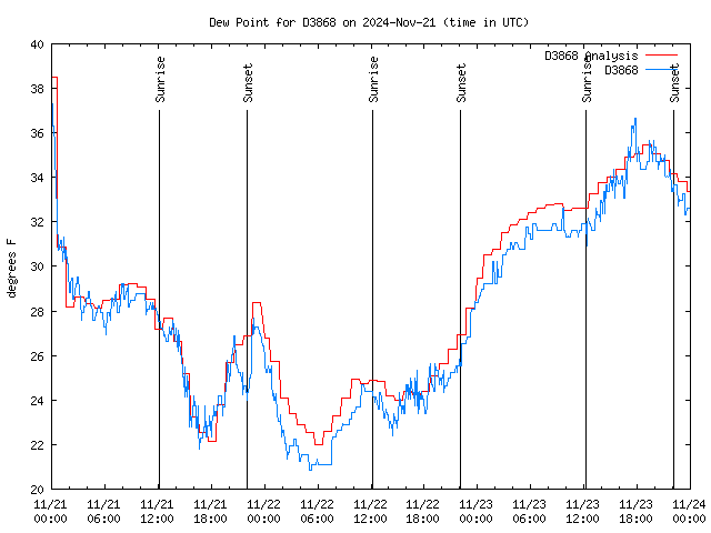 Latest daily graph