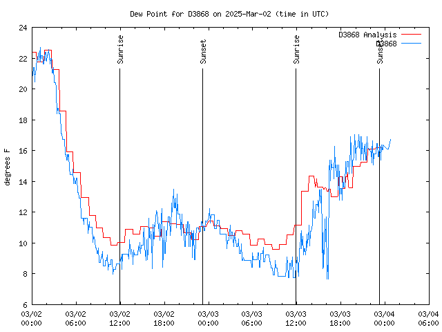 Latest daily graph