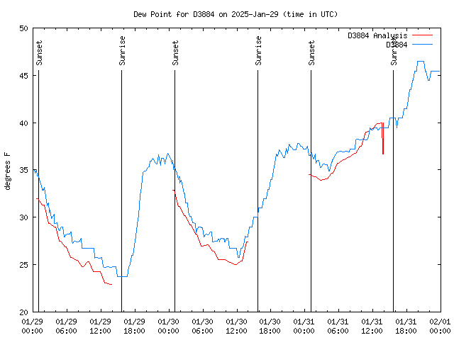 Latest daily graph