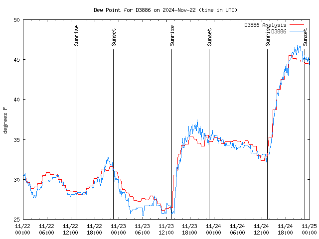 Latest daily graph