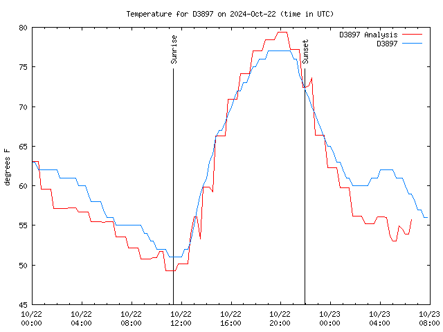 Latest daily graph