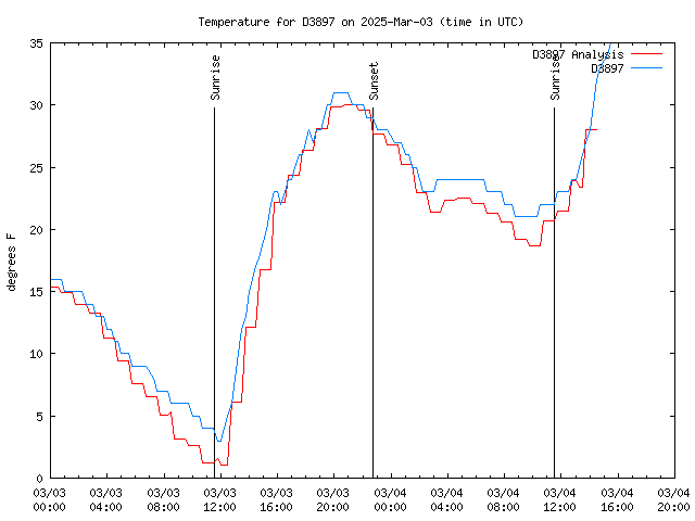 Latest daily graph