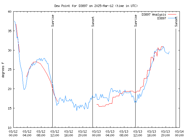 Latest daily graph