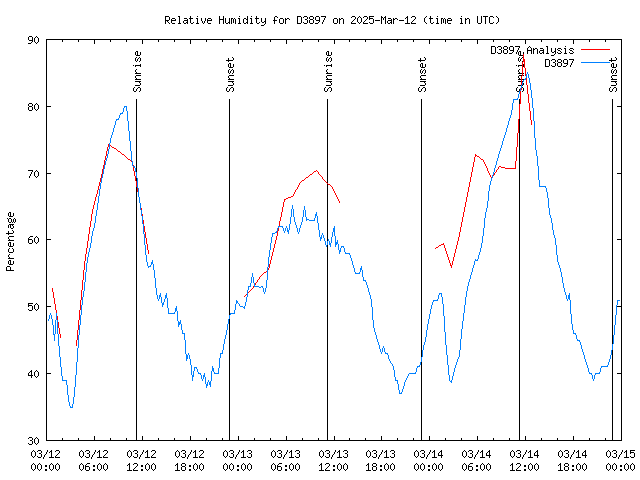 Latest daily graph