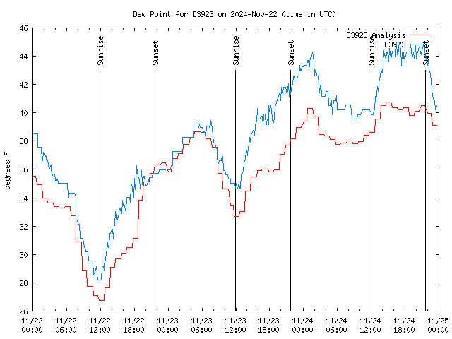 Latest daily graph