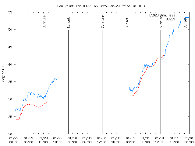 Latest daily graph