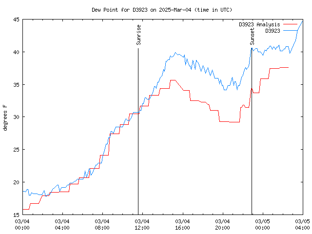 Latest daily graph