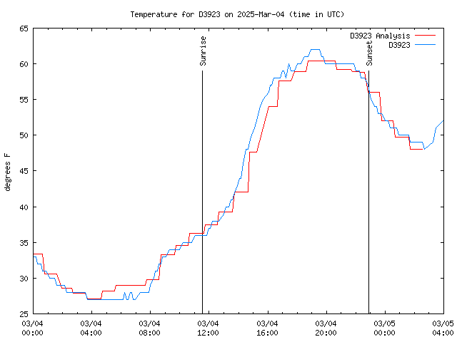 Latest daily graph