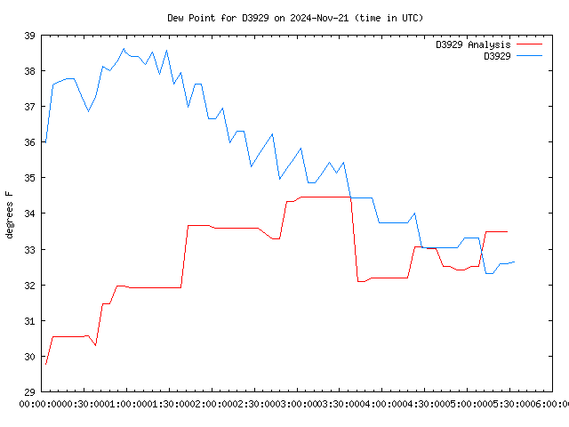 Latest daily graph