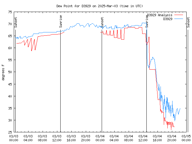 Latest daily graph