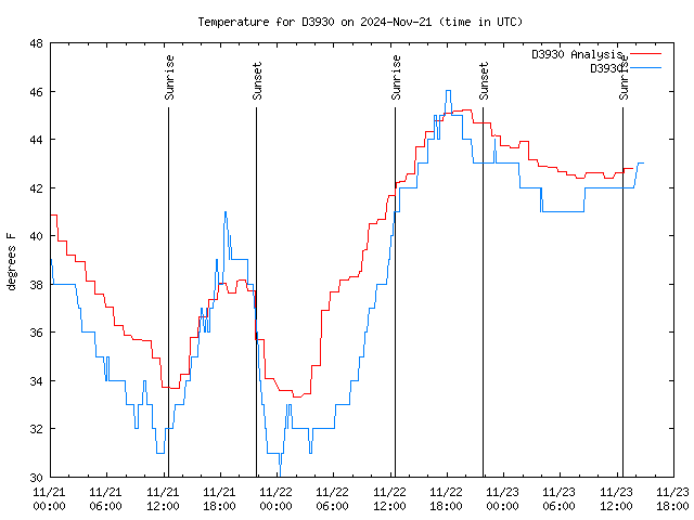 Latest daily graph