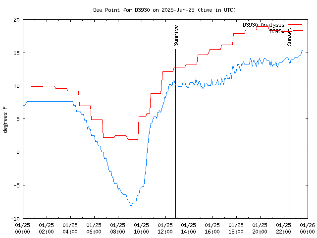 Comparison graph for 2025-01-25