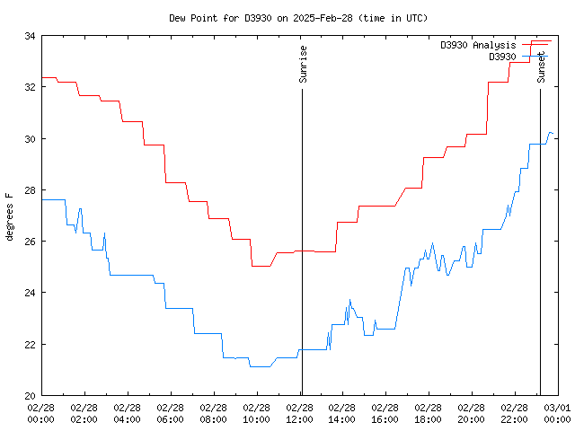 Comparison graph for 2025-02-28