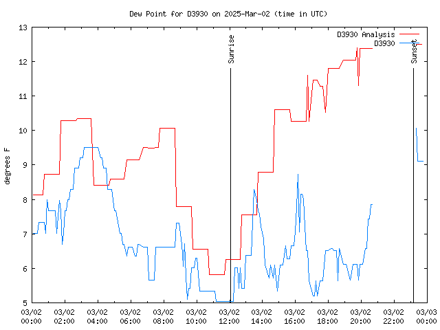 Comparison graph for 2025-03-02