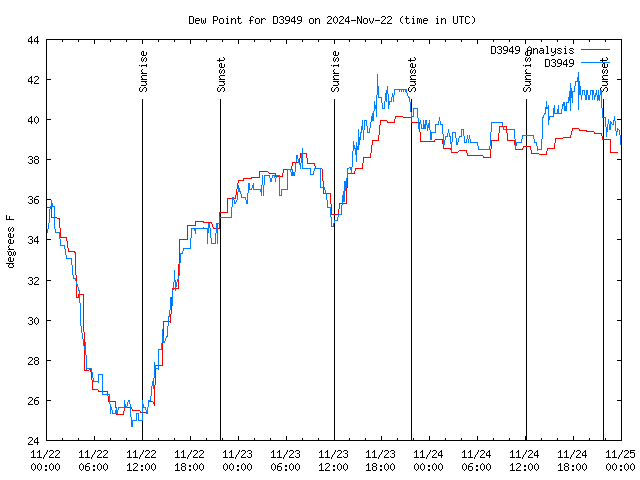 Latest daily graph