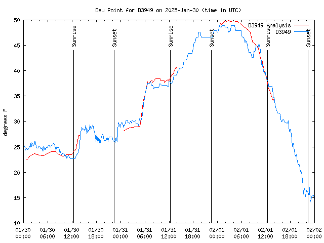 Latest daily graph