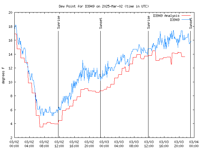 Latest daily graph