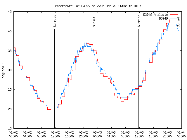 Latest daily graph