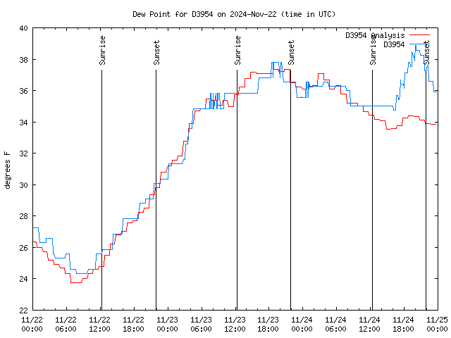 Latest daily graph