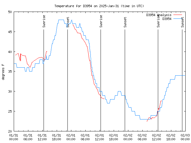 Latest daily graph