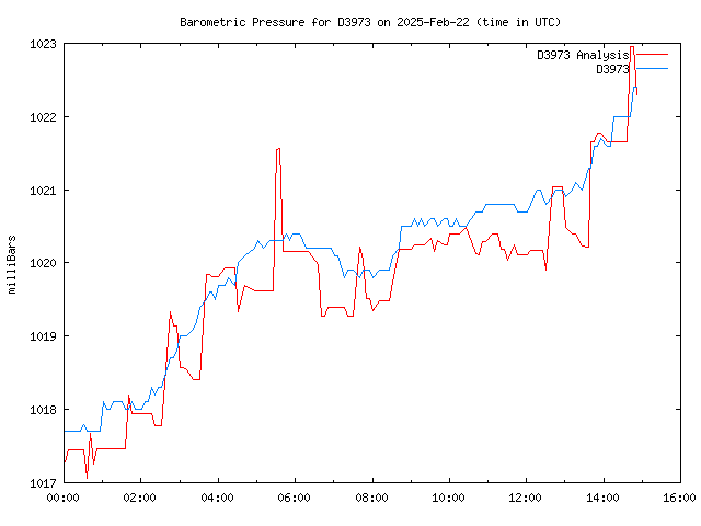 Latest daily graph