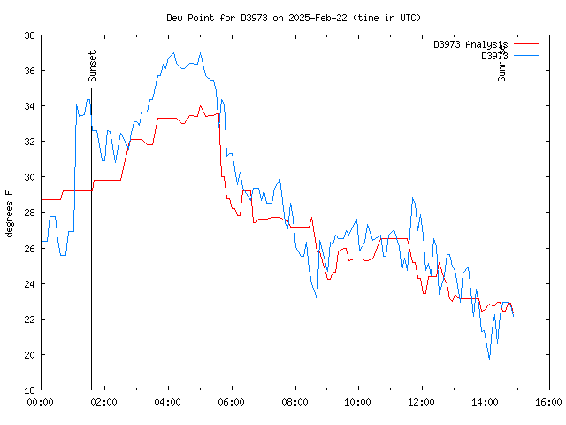 Latest daily graph