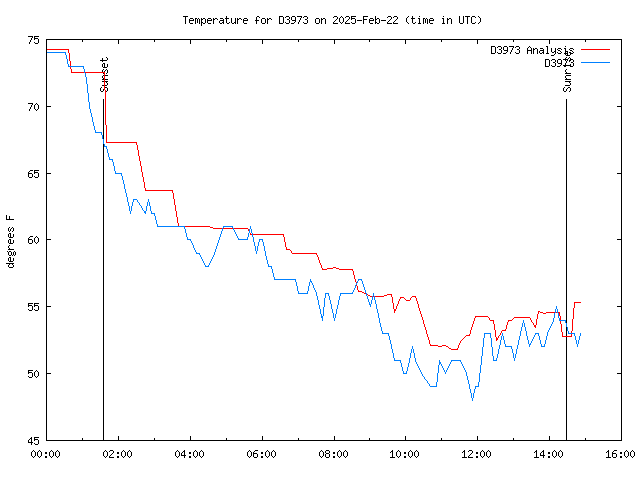 Latest daily graph