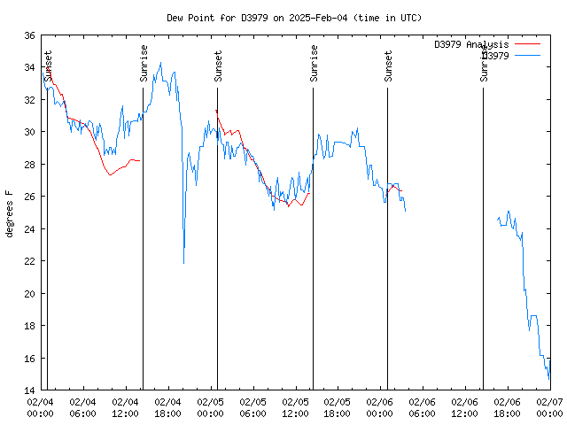 Latest daily graph