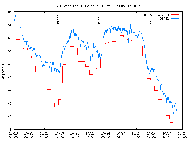 Latest daily graph