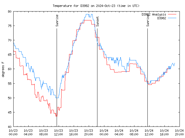 Latest daily graph