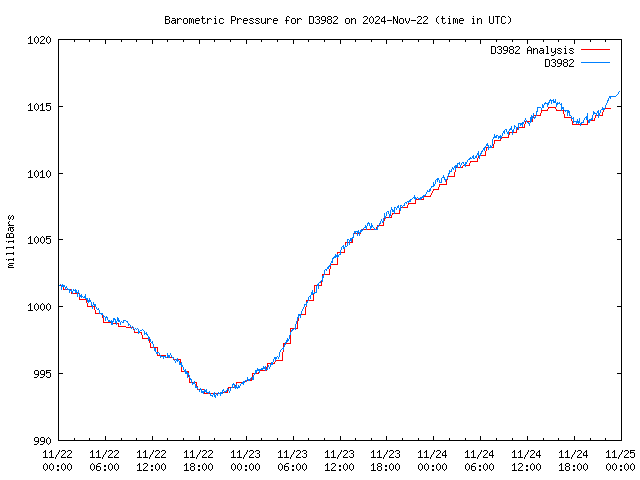 Latest daily graph