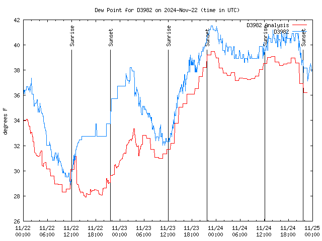 Latest daily graph