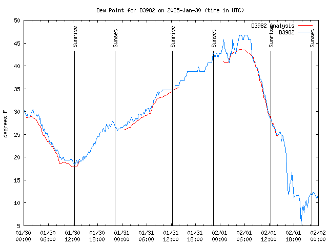 Latest daily graph