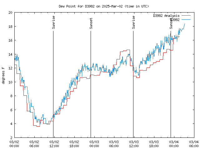 Latest daily graph