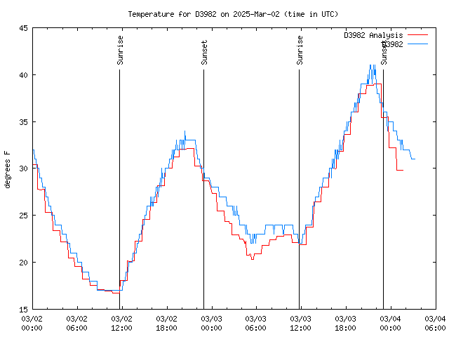 Latest daily graph