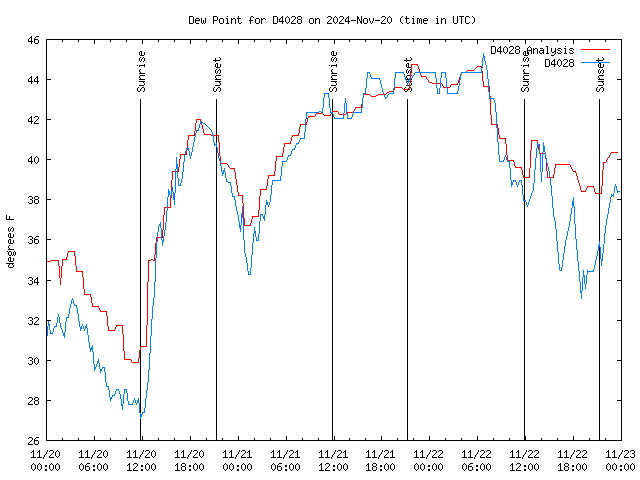 Latest daily graph