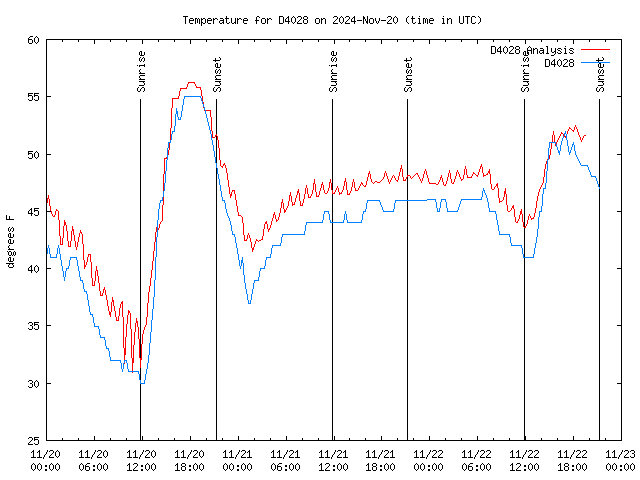 Latest daily graph