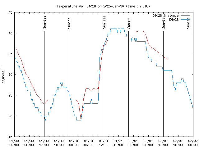 Latest daily graph