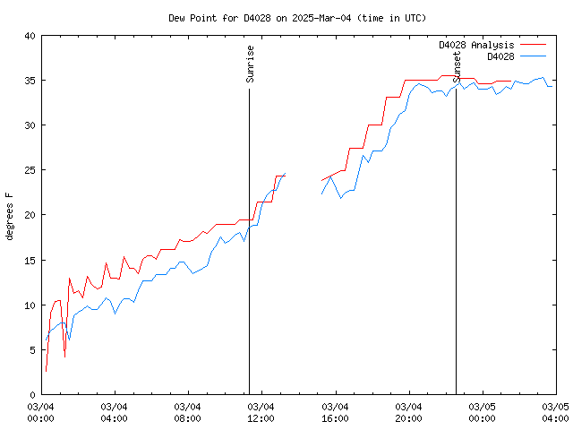 Latest daily graph