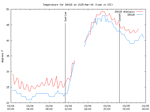 Latest daily graph