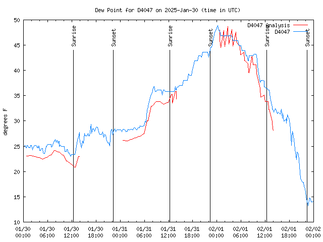 Latest daily graph