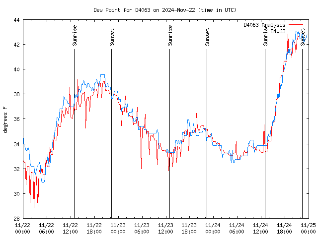 Latest daily graph